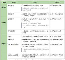 抖音創(chuàng)作者帶貨口碑分考核指標(biāo)變更